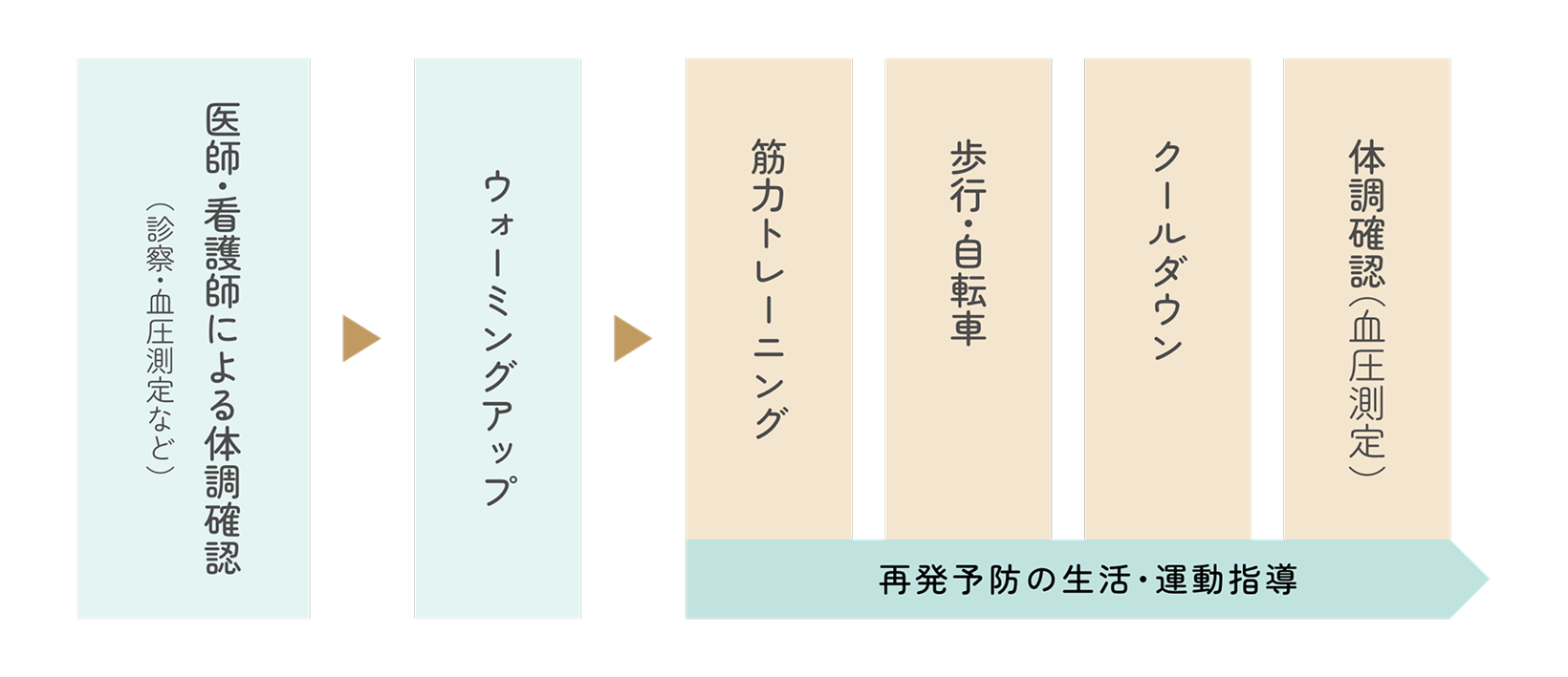 心臓リハビリテーションの流れの図解