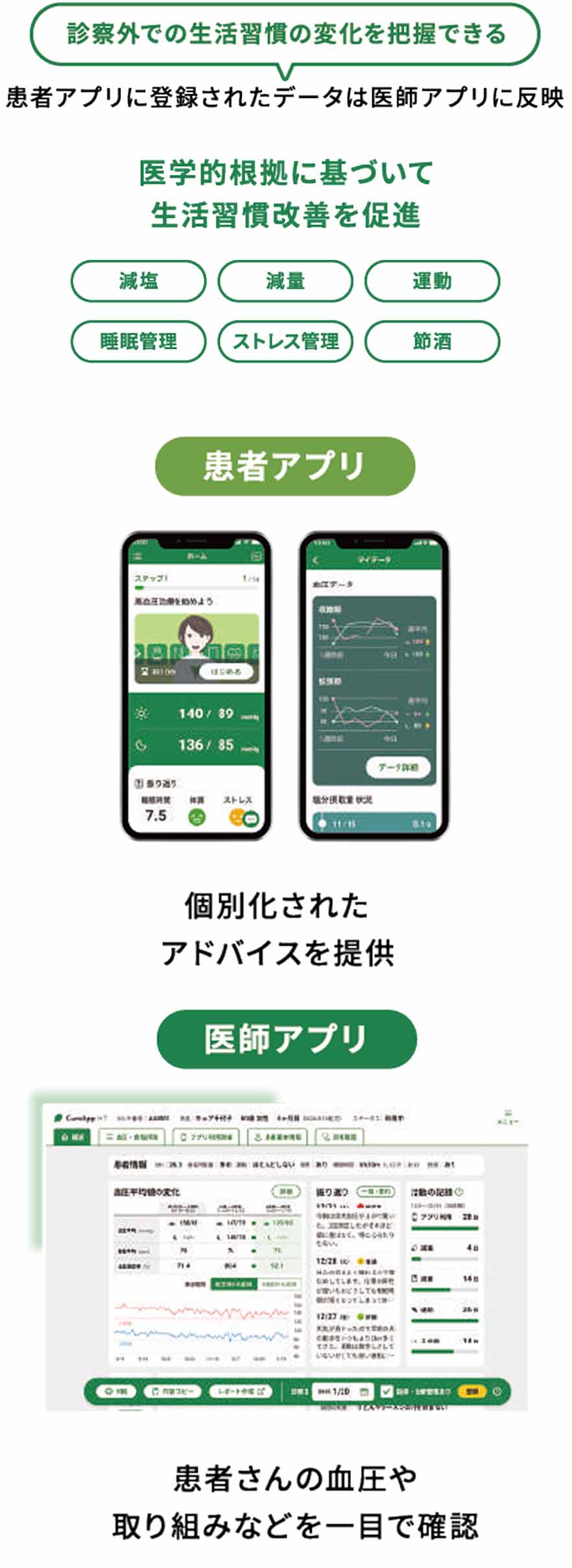 診療外での生活習慣の変化を生活習慣の変化を把握できる